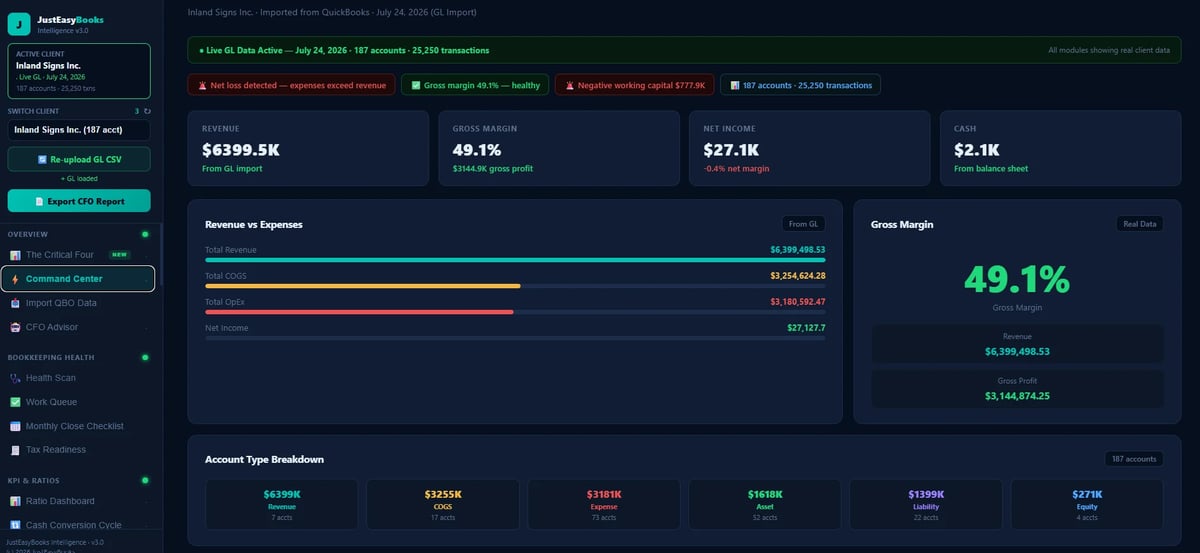 Just Easy Books CFO Command Center showing revenue of $4,099.3K, gross margin 49.1%, net income and account-type breakdown built from the general ledger