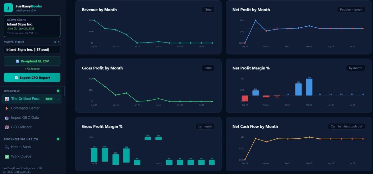 Analytics dashboard displaying six performance metrics with line charts and bar charts tracking revenue, profit, and click data by month